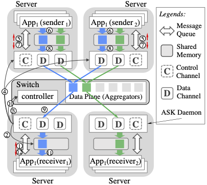 A Generic Service to Provide In-Network Aggregation for Key-Value Streams