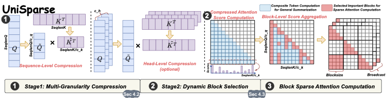 A Unified Sparse Attention via Multi-Granularity Compression