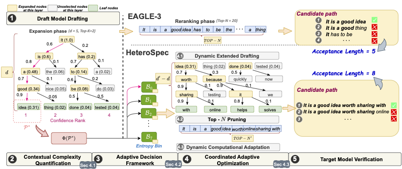 HeteroSpec: Leveraging Contextual Heterogeneity for Efficient Speculative Decoding