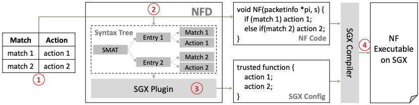 NFD: Using Behavior Models to Develop Cross-Platform Network Functions