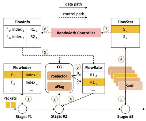 Scalable On-Switch Rate Limiters for the Cloud